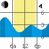 Long Beach Inner Harbor tide chart for Thursday, February 4, 2021