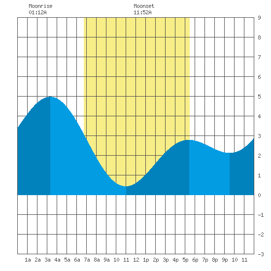 Long Beach Inner Harbor tide chart for Friday, February 5, 2021