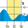 Long Beach Inner Harbor tide chart for Friday, February 5, 2021