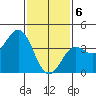 Long Beach Inner Harbor tide chart for Saturday, February 6, 2021
