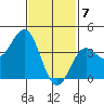 Long Beach Inner Harbor tide chart for Sunday, February 7, 2021