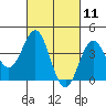 Long Beach Inner Harbor tide chart for Thursday, March 11, 2021