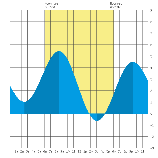 Long Beach Inner Harbor tide chart for Friday, March 12, 2021