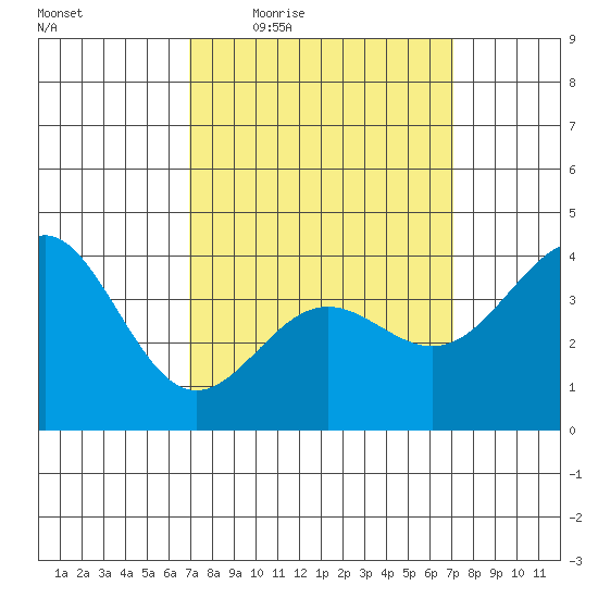 Long Beach Inner Harbor tide chart for Thursday, March 18, 2021