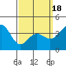 Long Beach Inner Harbor tide chart for Thursday, March 18, 2021
