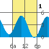 Long Beach Inner Harbor tide chart for Monday, March 1, 2021