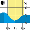 Long Beach Inner Harbor tide chart for Sunday, March 21, 2021