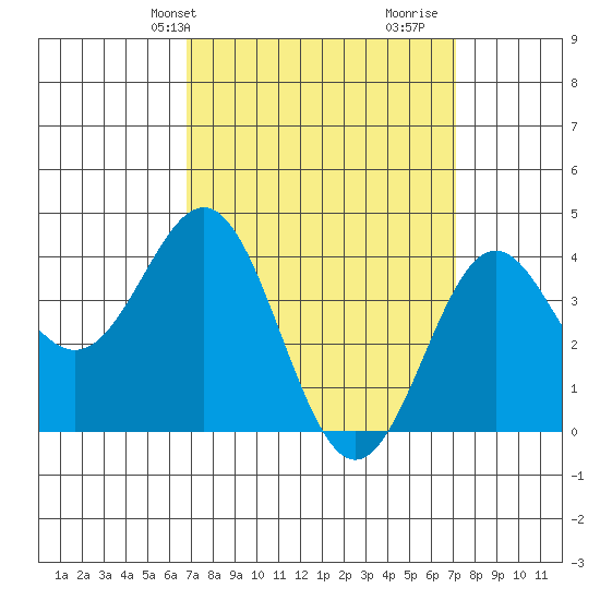 Long Beach Inner Harbor tide chart for Thursday, March 25, 2021