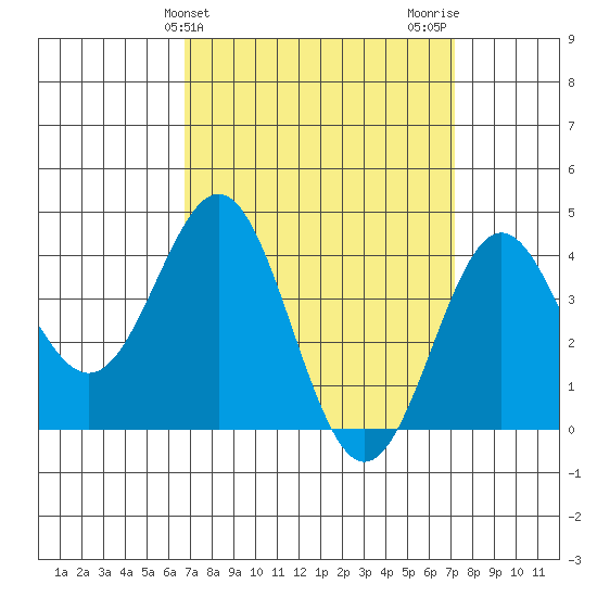 Long Beach Inner Harbor tide chart for Friday, March 26, 2021
