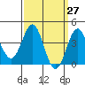 Long Beach Inner Harbor tide chart for Saturday, March 27, 2021