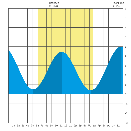 Long Beach Inner Harbor tide chart for Tuesday, March 2, 2021