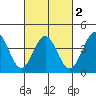 Long Beach Inner Harbor tide chart for Tuesday, March 2, 2021