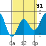 Long Beach Inner Harbor tide chart for Wednesday, March 31, 2021