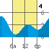 Long Beach Inner Harbor tide chart for Thursday, March 4, 2021