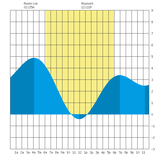Long Beach Inner Harbor tide chart for Sunday, March 7, 2021