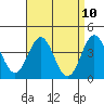 Long Beach Inner Harbor tide chart for Saturday, April 10, 2021