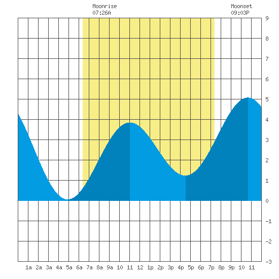 Long Beach Inner Harbor tide chart for Tuesday, April 13, 2021