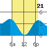 Long Beach Inner Harbor tide chart for Wednesday, April 21, 2021