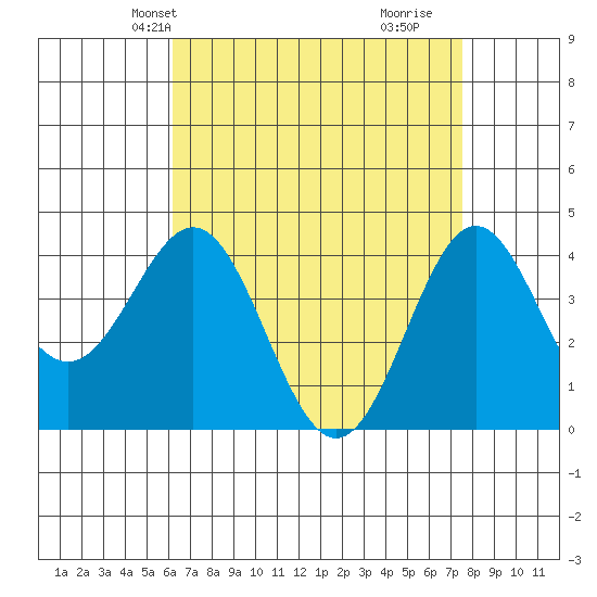 Long Beach Inner Harbor tide chart for Friday, April 23, 2021