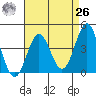Long Beach Inner Harbor tide chart for Monday, April 26, 2021