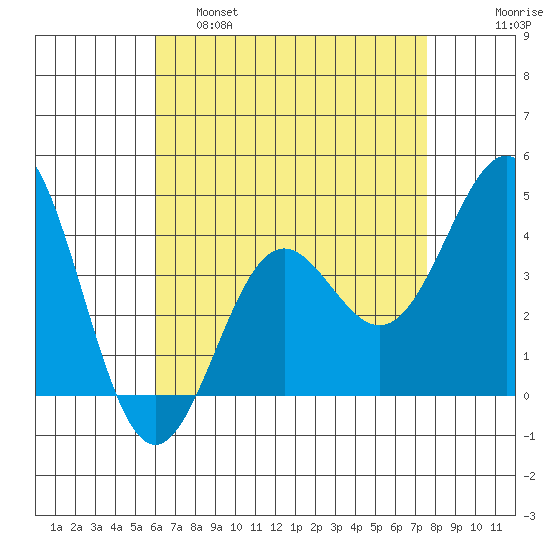 Long Beach Inner Harbor tide chart for Thursday, April 29, 2021