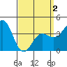 Long Beach Inner Harbor tide chart for Friday, April 2, 2021