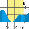 Long Beach Inner Harbor tide chart for Saturday, April 3, 2021