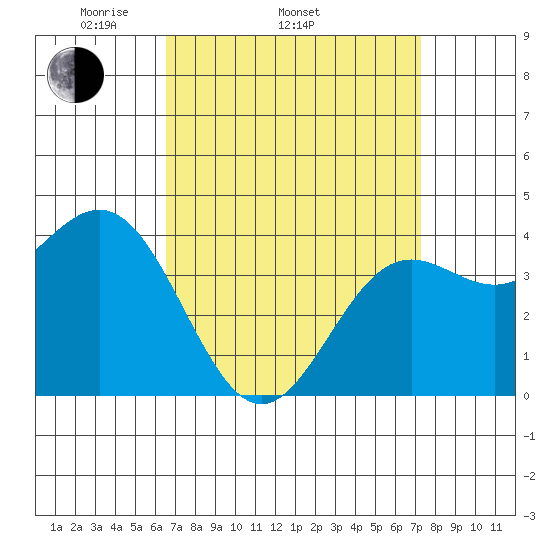 Long Beach Inner Harbor tide chart for Sunday, April 4, 2021