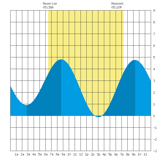 Long Beach Inner Harbor tide chart for Friday, April 9, 2021