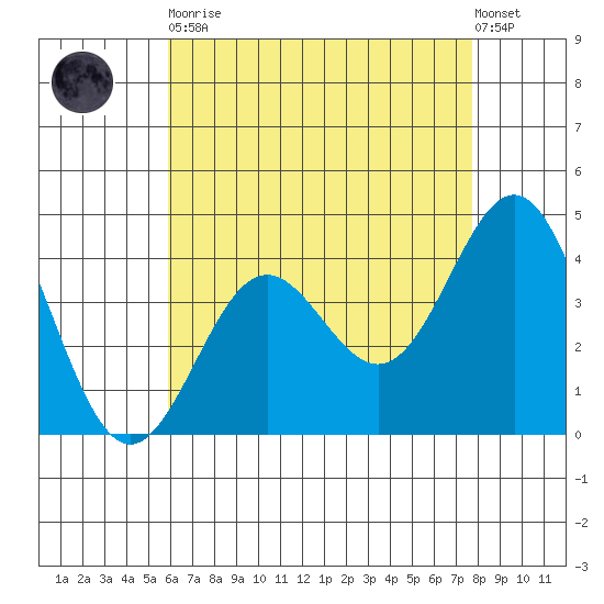Long Beach Inner Harbor tide chart for Tuesday, May 11, 2021