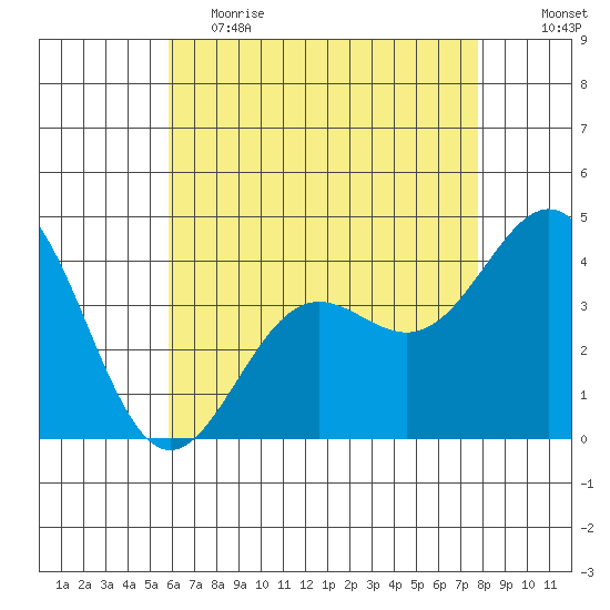 Long Beach Inner Harbor tide chart for Friday, May 14, 2021