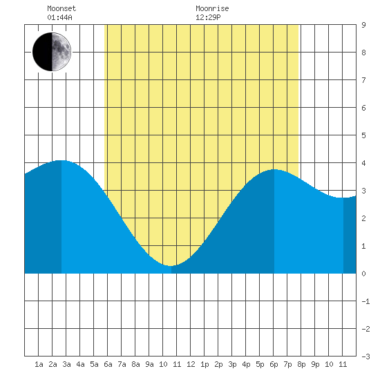 Long Beach Inner Harbor tide chart for Wednesday, May 19, 2021