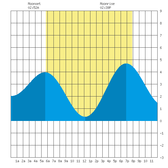 Long Beach Inner Harbor tide chart for Friday, May 21, 2021