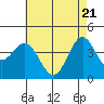 Long Beach Inner Harbor tide chart for Friday, May 21, 2021