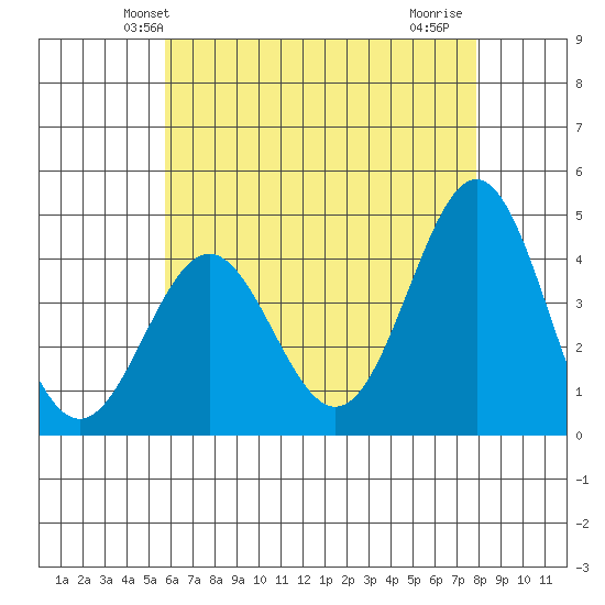 Long Beach Inner Harbor tide chart for Sunday, May 23, 2021