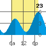 Long Beach Inner Harbor tide chart for Sunday, May 23, 2021