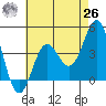 Long Beach Inner Harbor tide chart for Wednesday, May 26, 2021
