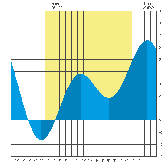 Long Beach Inner Harbor tide chart for Thursday, May 27, 2021