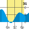 Long Beach Inner Harbor tide chart for Monday, May 31, 2021