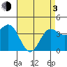 Long Beach Inner Harbor tide chart for Monday, May 3, 2021