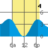 Long Beach Inner Harbor tide chart for Tuesday, May 4, 2021