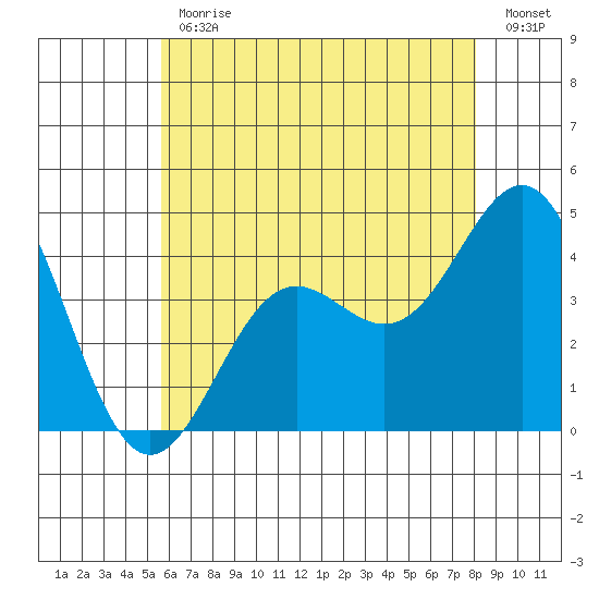 Long Beach Inner Harbor tide chart for Friday, June 11, 2021