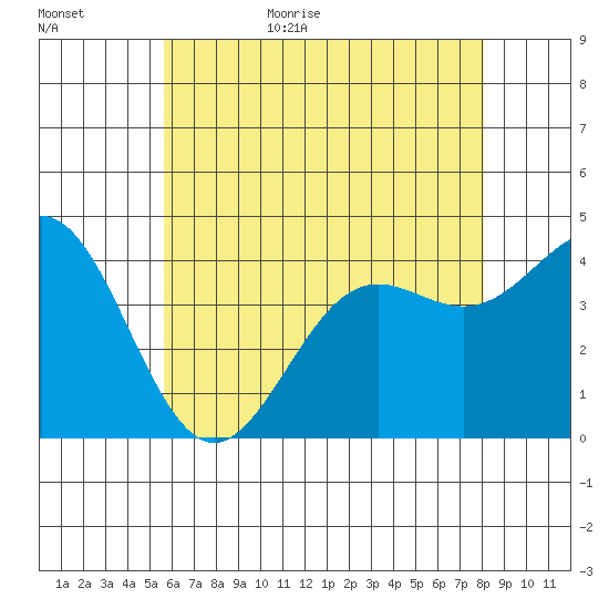 Long Beach Inner Harbor tide chart for Tuesday, June 15, 2021