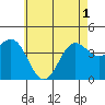 Long Beach Inner Harbor tide chart for Tuesday, June 1, 2021
