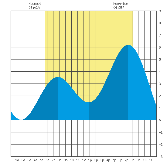Long Beach Inner Harbor tide chart for Monday, June 21, 2021