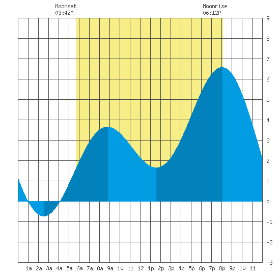 Long Beach Inner Harbor tide chart for Tuesday, June 22, 2021