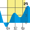 Long Beach Inner Harbor tide chart for Friday, June 25, 2021