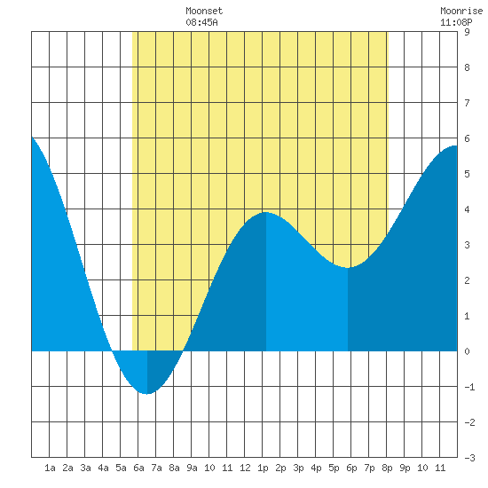 Long Beach Inner Harbor tide chart for Sunday, June 27, 2021