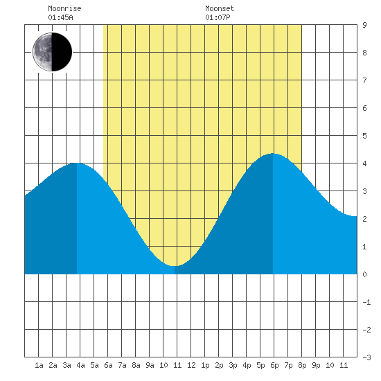 Long Beach Inner Harbor tide chart for Wednesday, June 2, 2021
