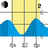 Long Beach Inner Harbor tide chart for Wednesday, June 2, 2021
